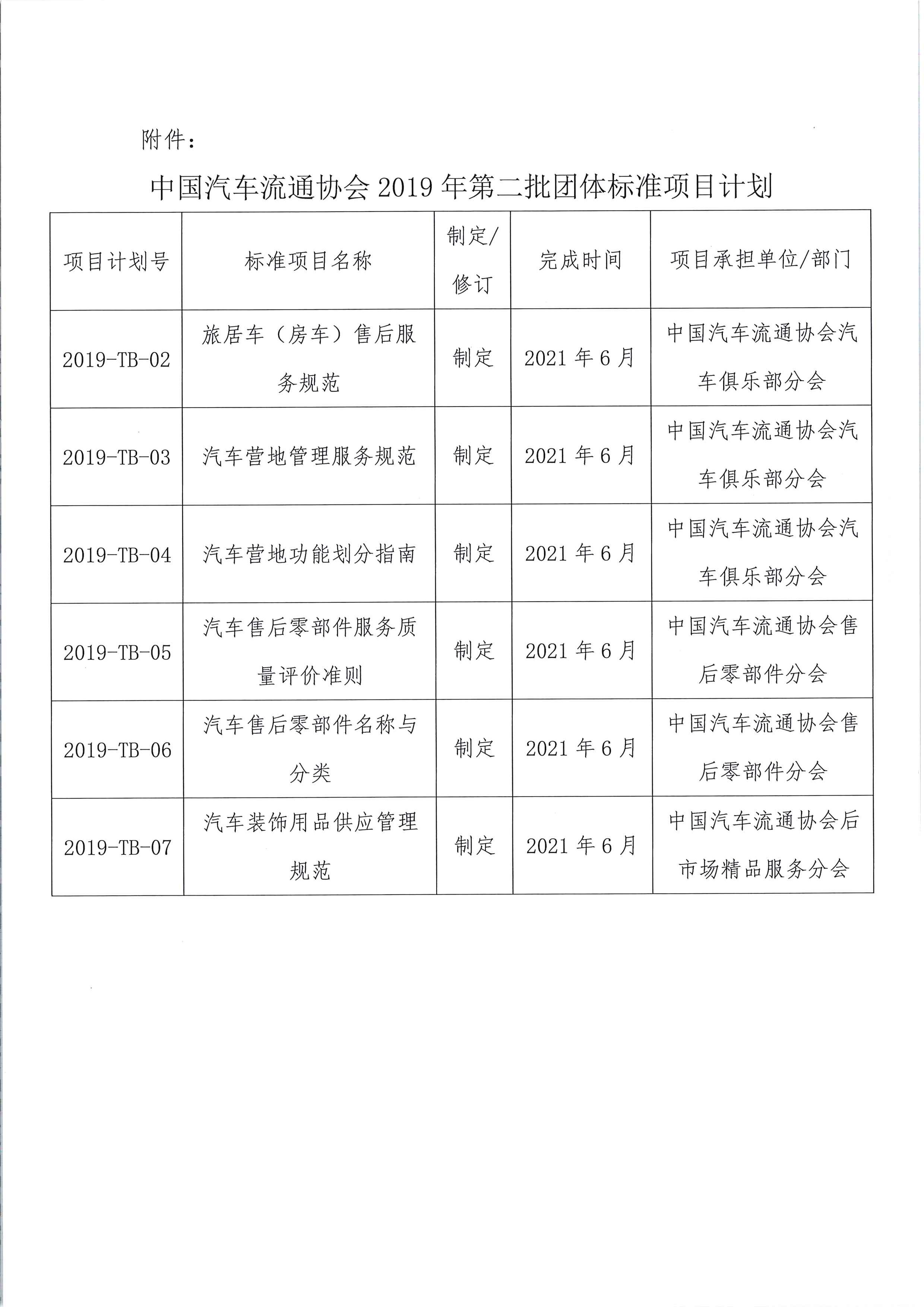 關(guān)于印發(fā)中國(guó)汽車流通協(xié)會(huì)2019年第二批團(tuán)體標(biāo)準(zhǔn)項(xiàng)目計(jì)劃的通知_頁面_2.jpg