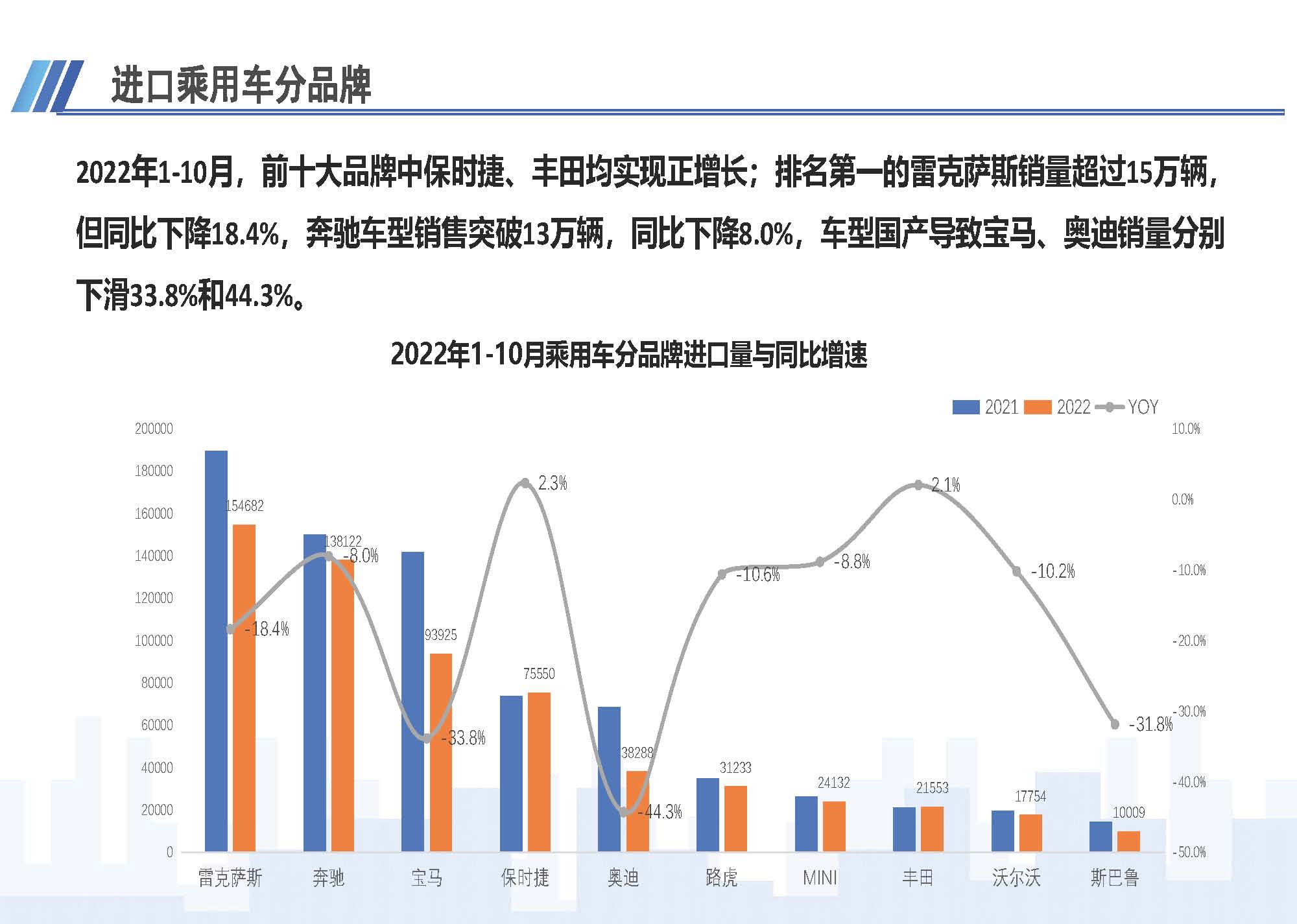 7、中國進(jìn)口汽車市場情況（2022年10月）1123_頁面_07.jpg