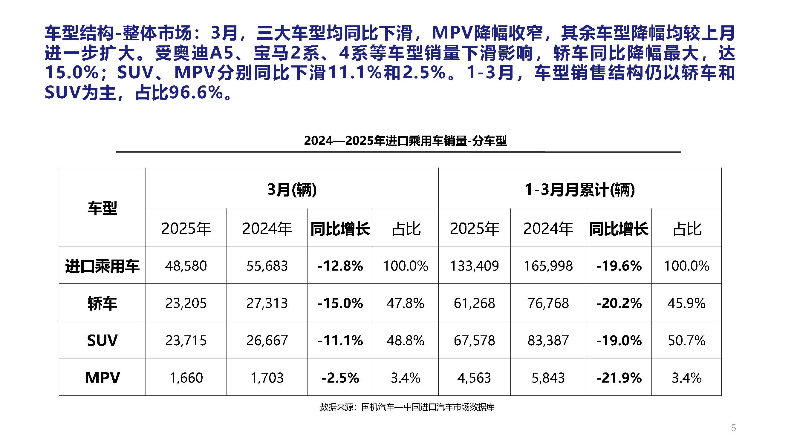 2025年3月中國(guó)進(jìn)口汽車(chē)市場(chǎng)月報(bào)_頁(yè)面_05.jpg