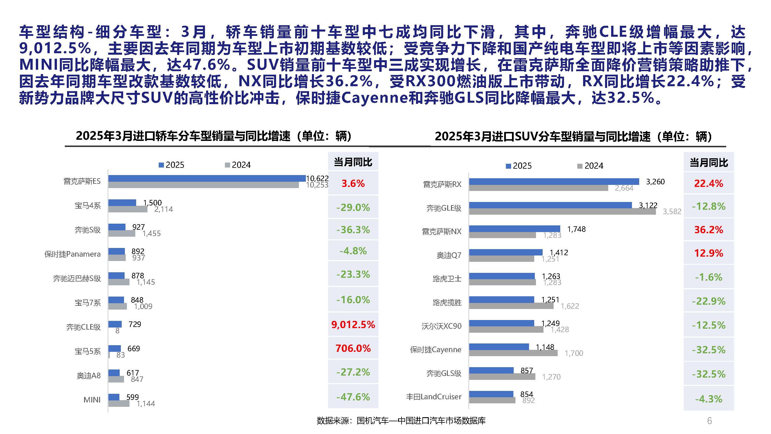 2025年3月中國(guó)進(jìn)口汽車(chē)市場(chǎng)月報(bào)_頁(yè)面_06.jpg