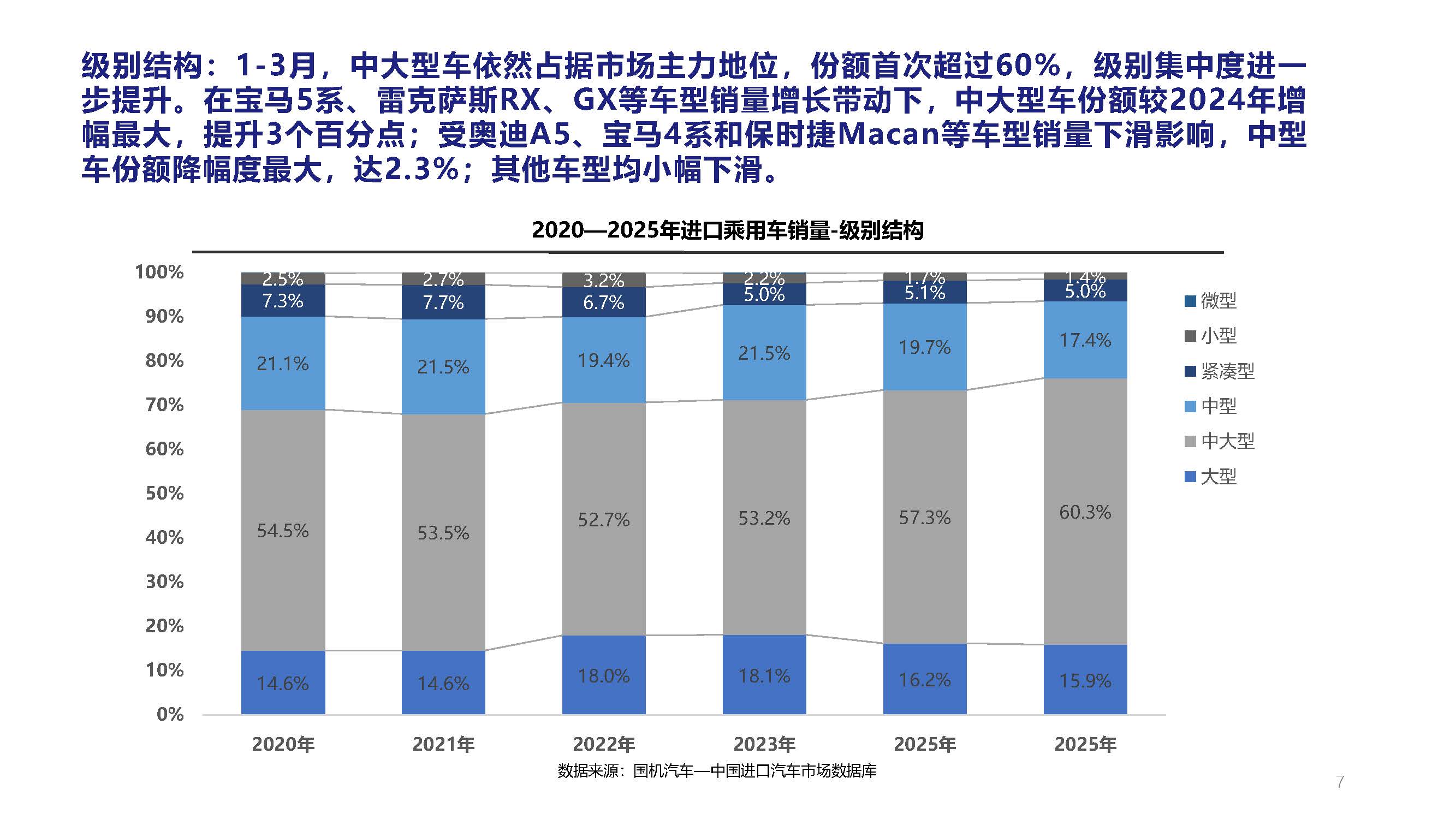 2025年3月中國(guó)進(jìn)口汽車(chē)市場(chǎng)月報(bào)_頁(yè)面_07.jpg