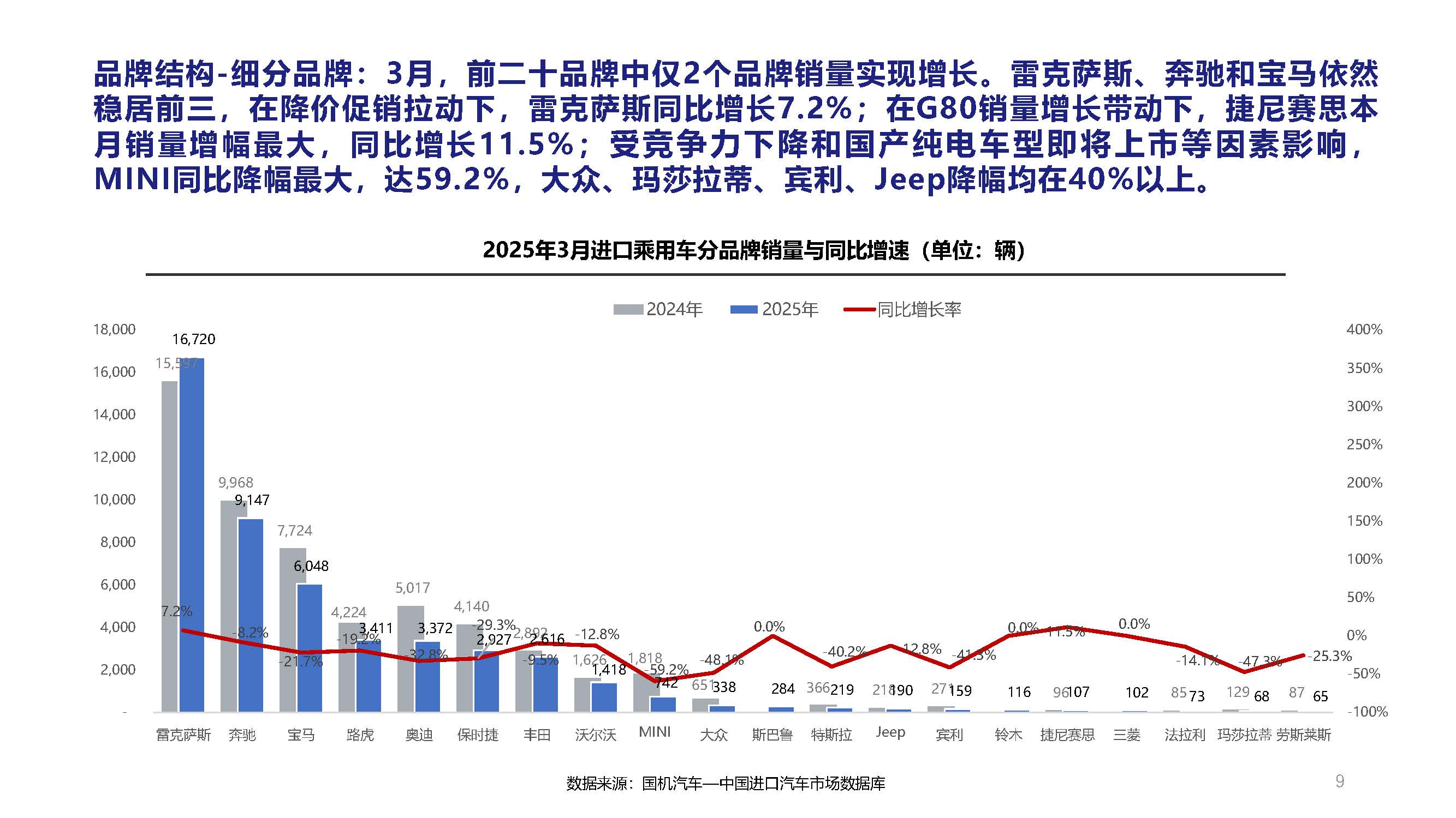 2025年3月中國(guó)進(jìn)口汽車(chē)市場(chǎng)月報(bào)_頁(yè)面_09.jpg