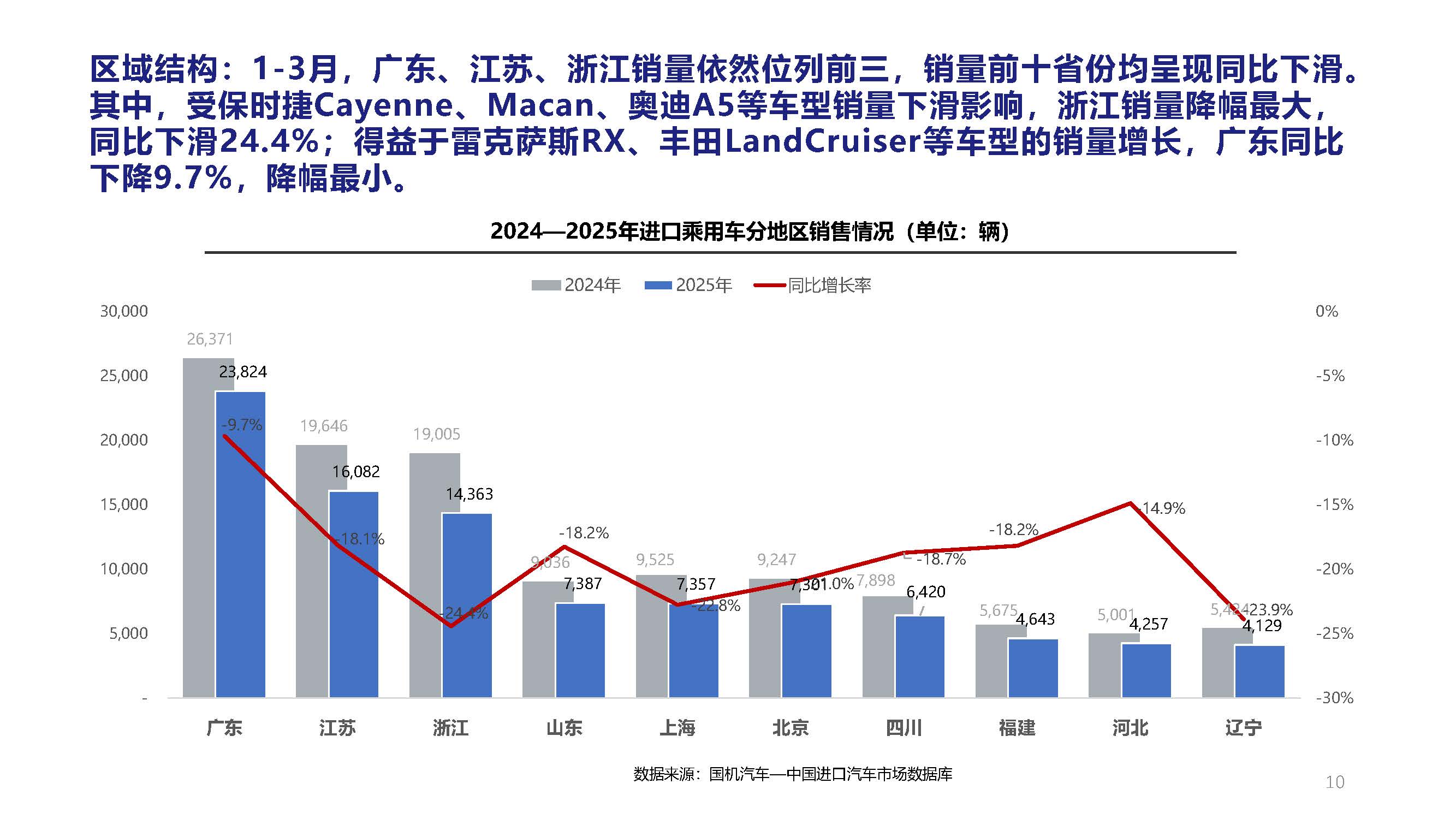 2025年3月中國(guó)進(jìn)口汽車(chē)市場(chǎng)月報(bào)_頁(yè)面_10.jpg